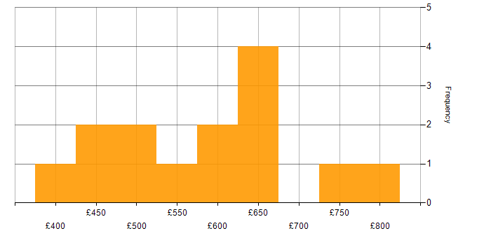Daily rate histogram for Release Management in the City of London