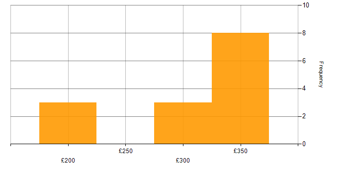 Daily rate histogram for Release Management in the East of England
