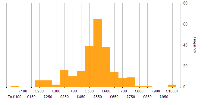 Daily rate histogram for Release Management in England