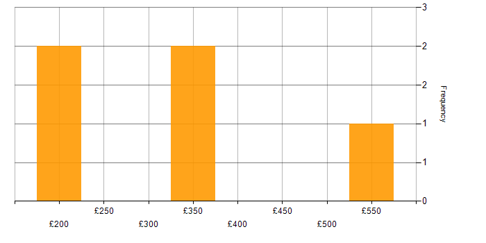 Daily rate histogram for Release Management in the North of England