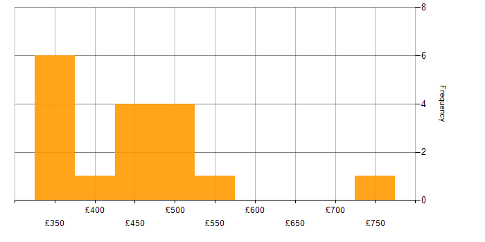 Daily rate histogram for Release Management in Scotland