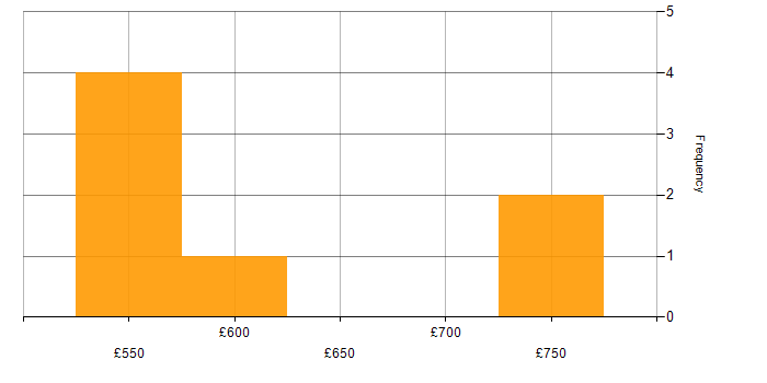 Daily rate histogram for Release Management in the South West