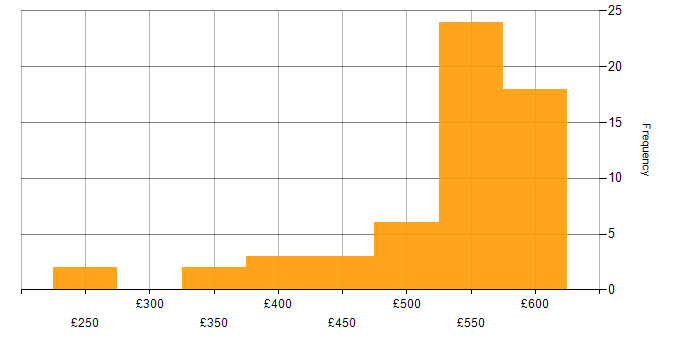 Daily rate histogram for Release Management in the Thames Valley