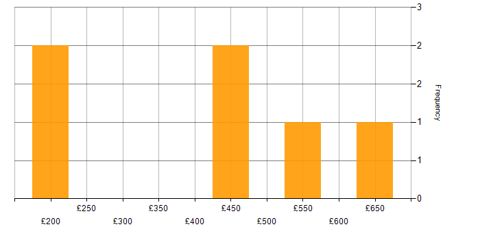 Daily rate histogram for Release Management in Yorkshire