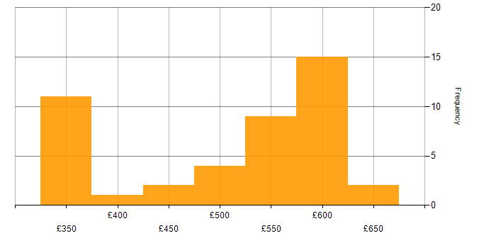 Daily rate histogram for Release Manager in England
