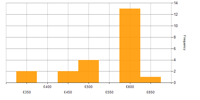 Daily rate histogram for Release Manager in London