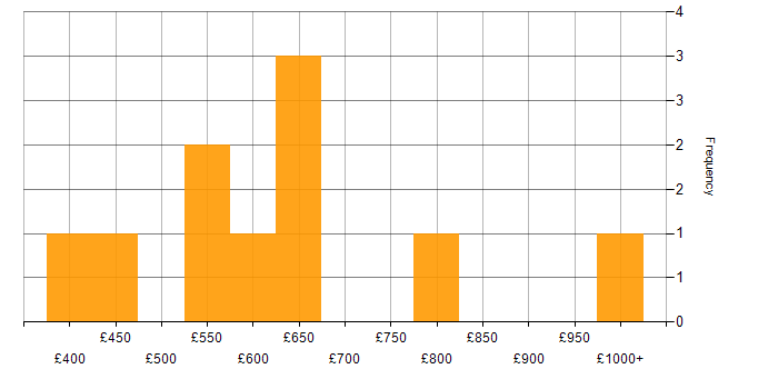 Daily rate histogram for Release Train in England
