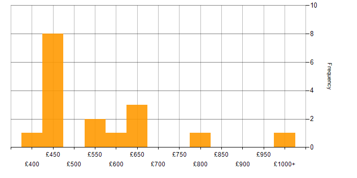 Daily rate histogram for Release Train in the UK