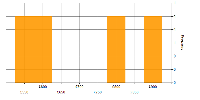 Daily rate histogram for Release Train Engineer in the UK