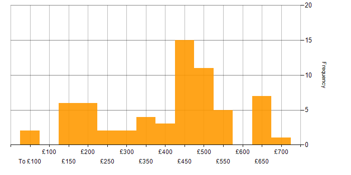 Daily rate histogram for Remedy in the UK