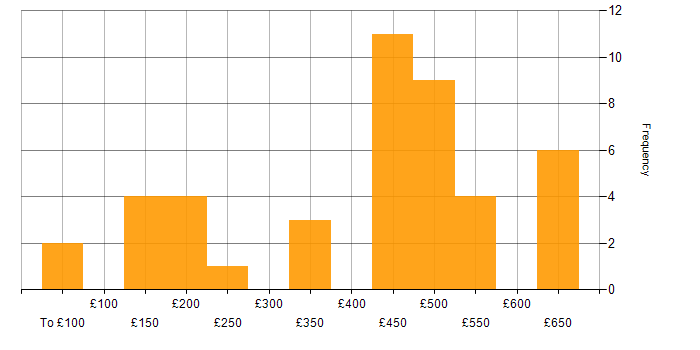 Daily rate histogram for Remedy in the UK excluding London