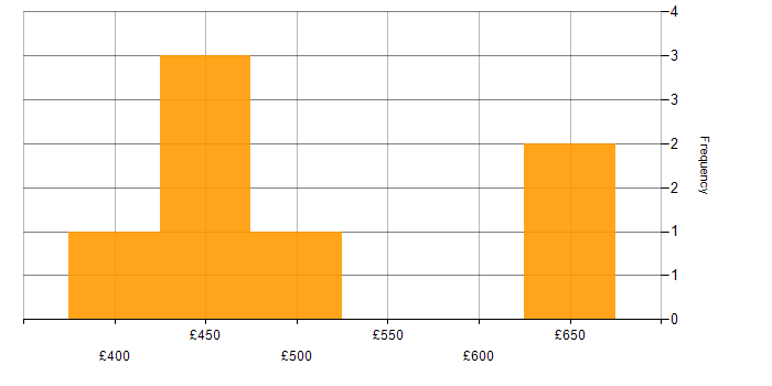Daily rate histogram for Remedy ITSM in Corsham