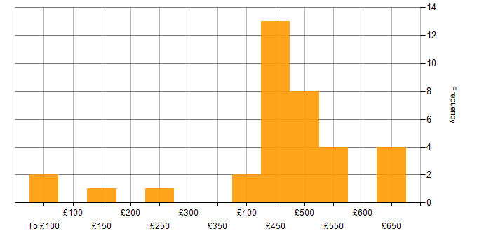 Daily rate histogram for Remedy ITSM in England