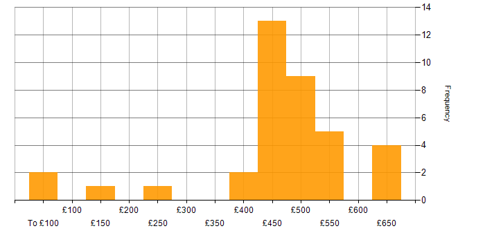 Daily rate histogram for Remedy ITSM in the UK