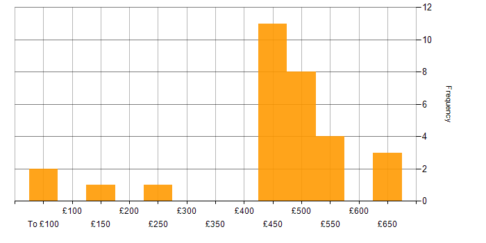 Daily rate histogram for Remedy ITSM in the UK excluding London
