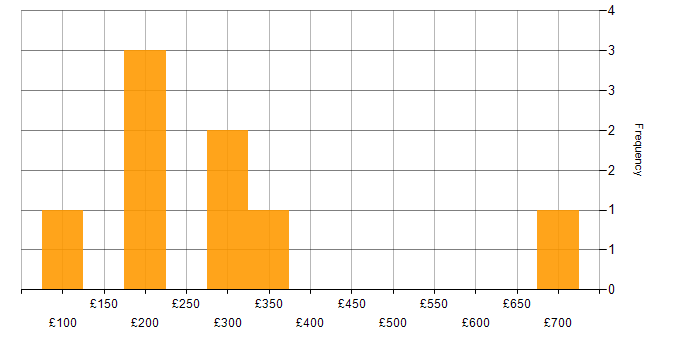 Daily rate histogram for Remote Desktop in London