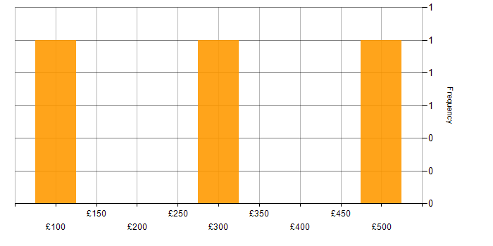 Daily rate histogram for Remote Support Analyst in England