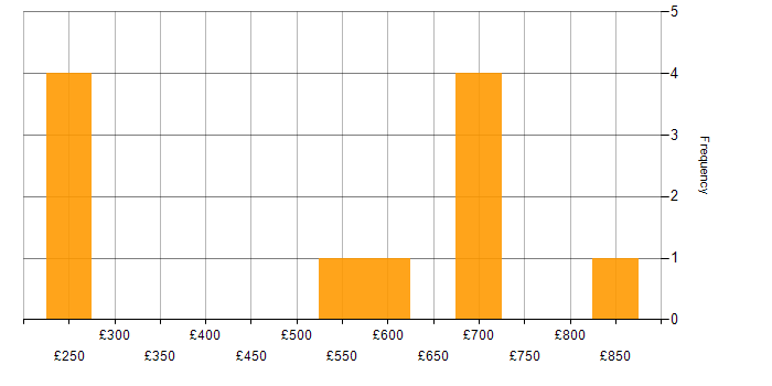 Daily rate histogram for Renewable Energy in the North of England