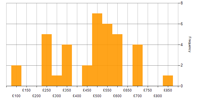 Daily rate histogram for Renewable Energy in the UK excluding London