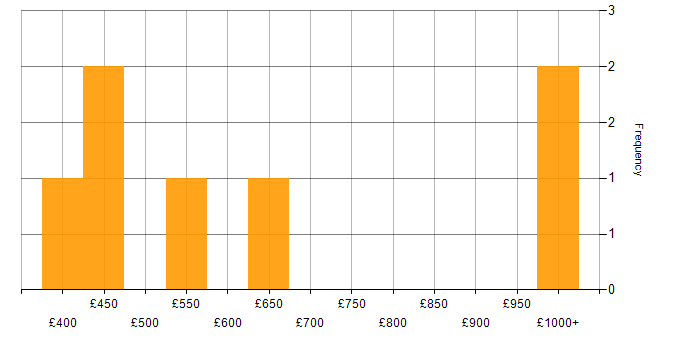 Daily rate histogram for Replication in Birmingham