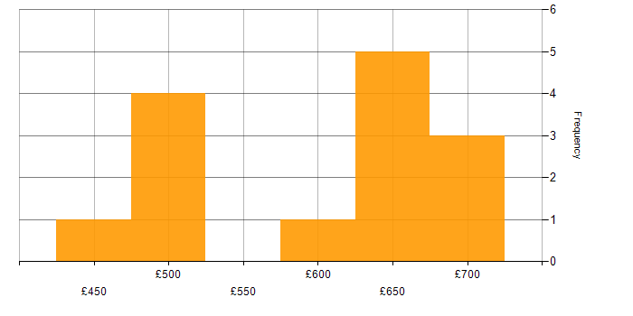 Daily rate histogram for Replication in Bristol