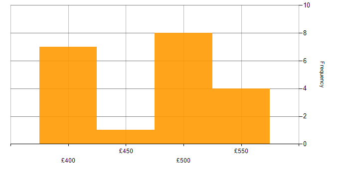 Daily rate histogram for Replication in the North of England