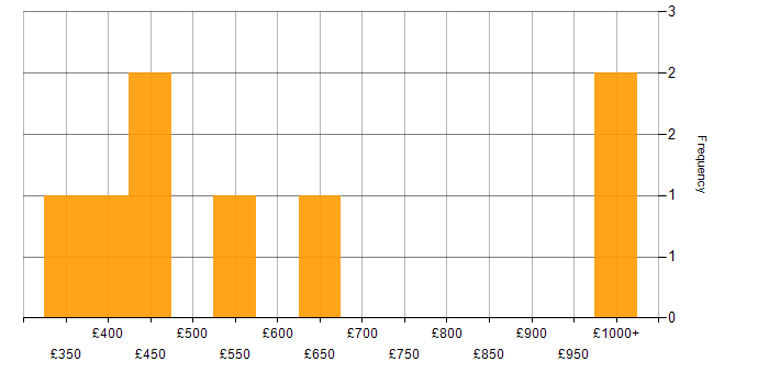 Daily rate histogram for Replication in the West Midlands