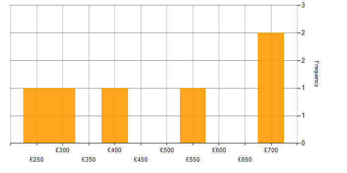 Daily rate histogram for Report Analyst in the City of London