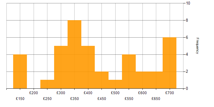 Daily rate histogram for Report Analyst in England