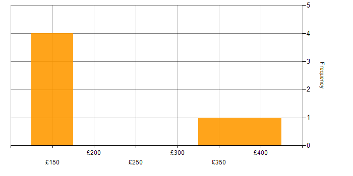 Daily rate histogram for Report Analyst in Northamptonshire