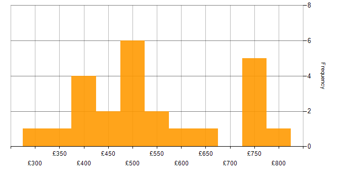 Daily rate histogram for Report Developer in England