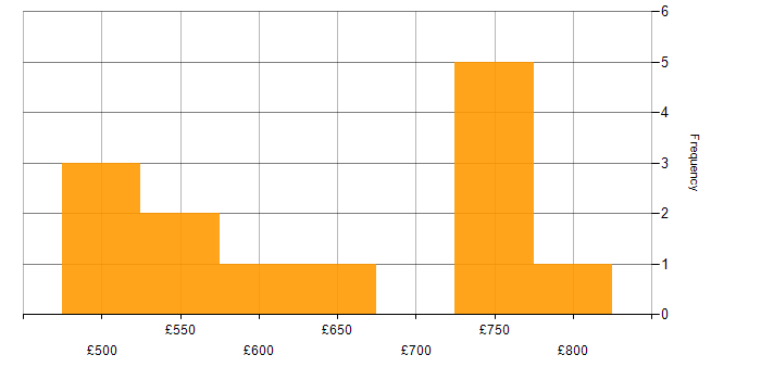 Daily rate histogram for Report Developer in London