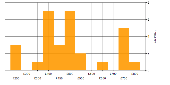 Daily rate histogram for Report Developer in the UK