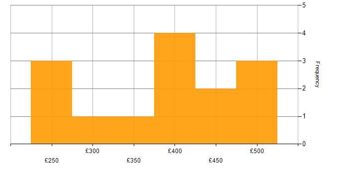 Daily rate histogram for Report Developer in the UK excluding London