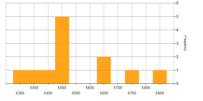 Daily rate histogram for Report Manager in the UK