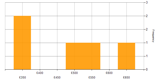 Daily rate histogram for Requirements Analysis in Central London