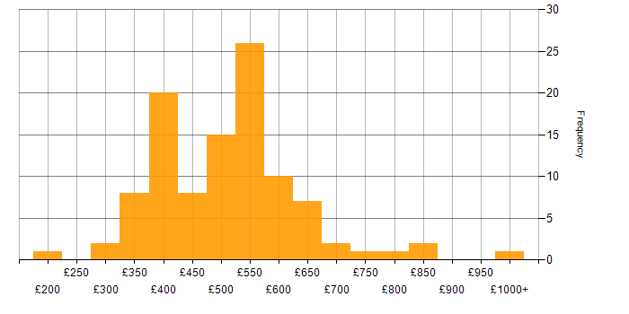 Daily rate histogram for Requirements Analysis in England