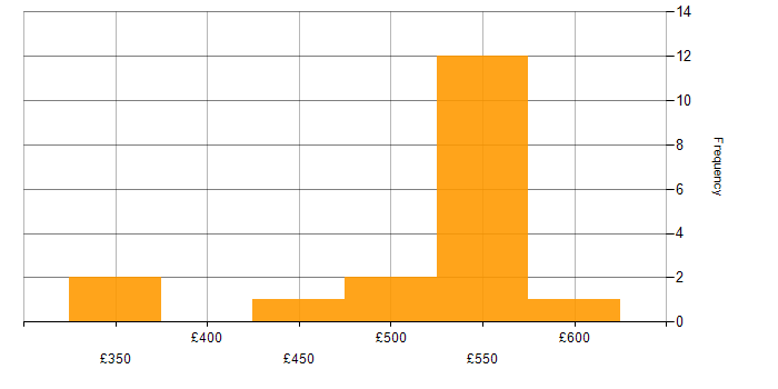 Daily rate histogram for Requirements Analysis in Hampshire