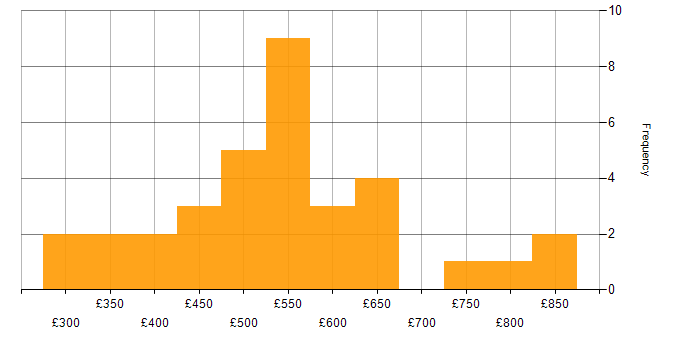 Daily rate histogram for Requirements Analysis in London