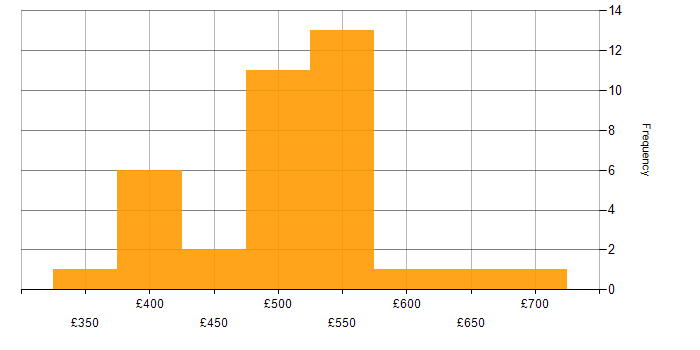Daily rate histogram for Requirements Analysis in the South East