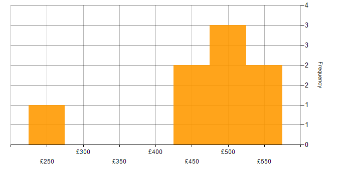 Daily rate histogram for Requirements Engineering in London