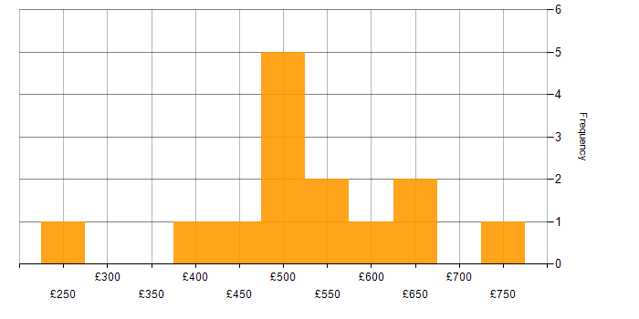 Daily rate histogram for Requirements Gathering in Berkshire