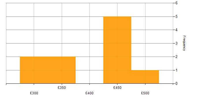 Daily rate histogram for Requirements Gathering in Bradford