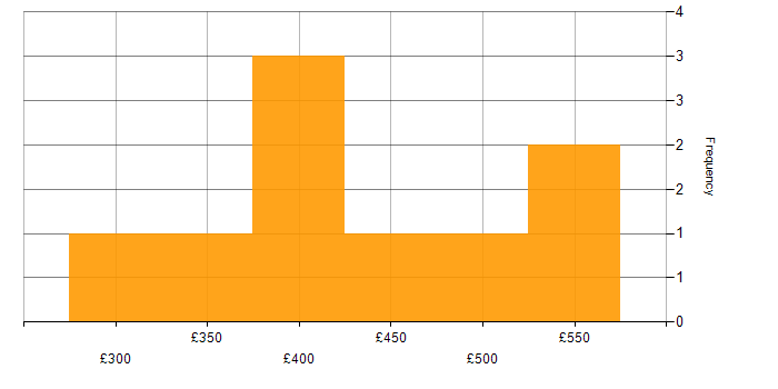 Daily rate histogram for Requirements Gathering in Buckinghamshire