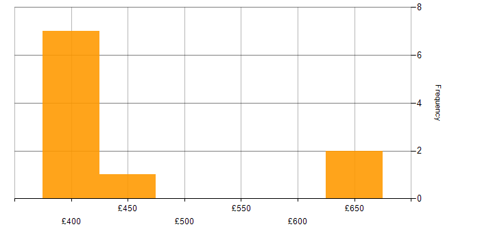 Daily rate histogram for Requirements Gathering in Cambridgeshire