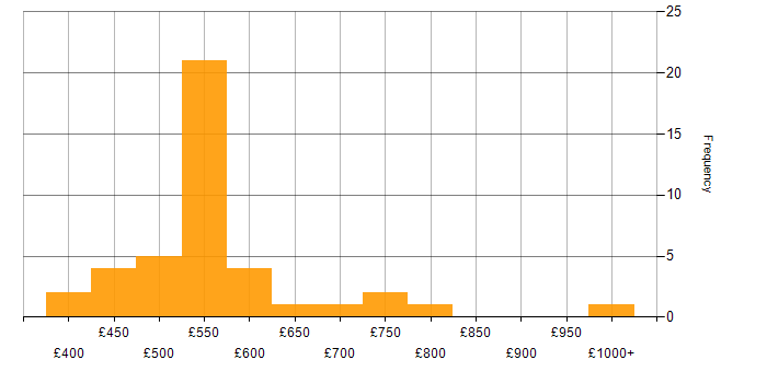 Daily rate histogram for Requirements Gathering in the City of London