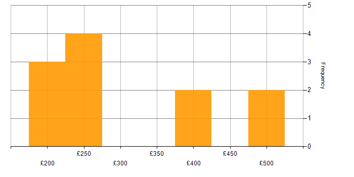 Daily rate histogram for Requirements Gathering in Edinburgh
