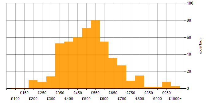 Daily rate histogram for Requirements Gathering in England