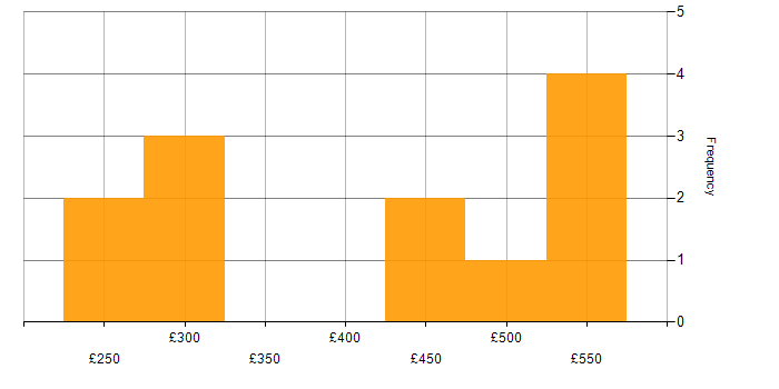 Daily rate histogram for Requirements Gathering in Glasgow