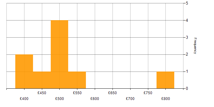 Daily rate histogram for Requirements Gathering in Hampshire